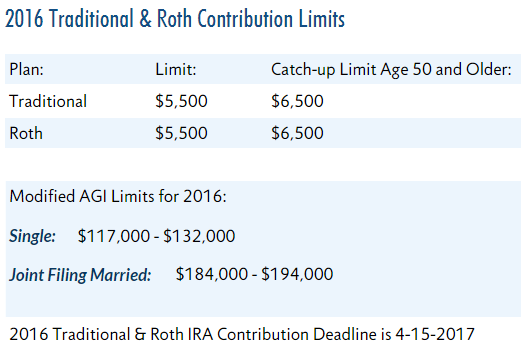 graph on IRA contribuitions