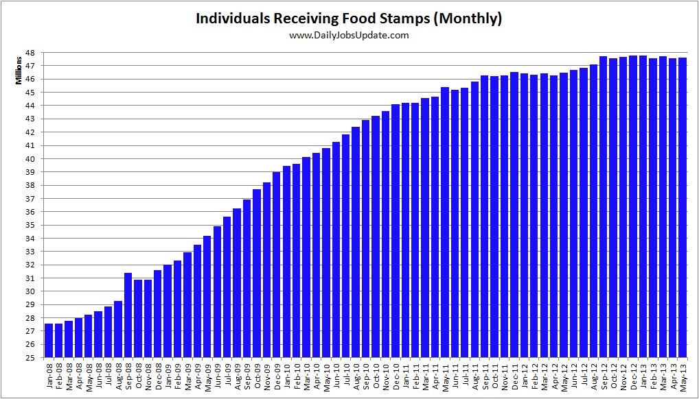 Food-Stamps-Monthly
