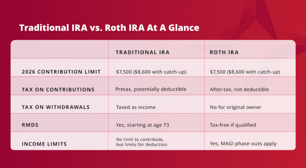 Quick Comparison of a Traditional IRA vs. Roth IRA