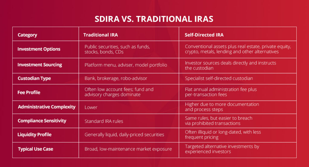 SDIRA vs. Traditional IRAs