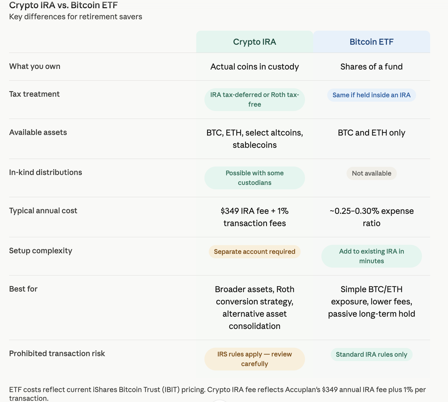Crypto IRA vs Crypto ETF